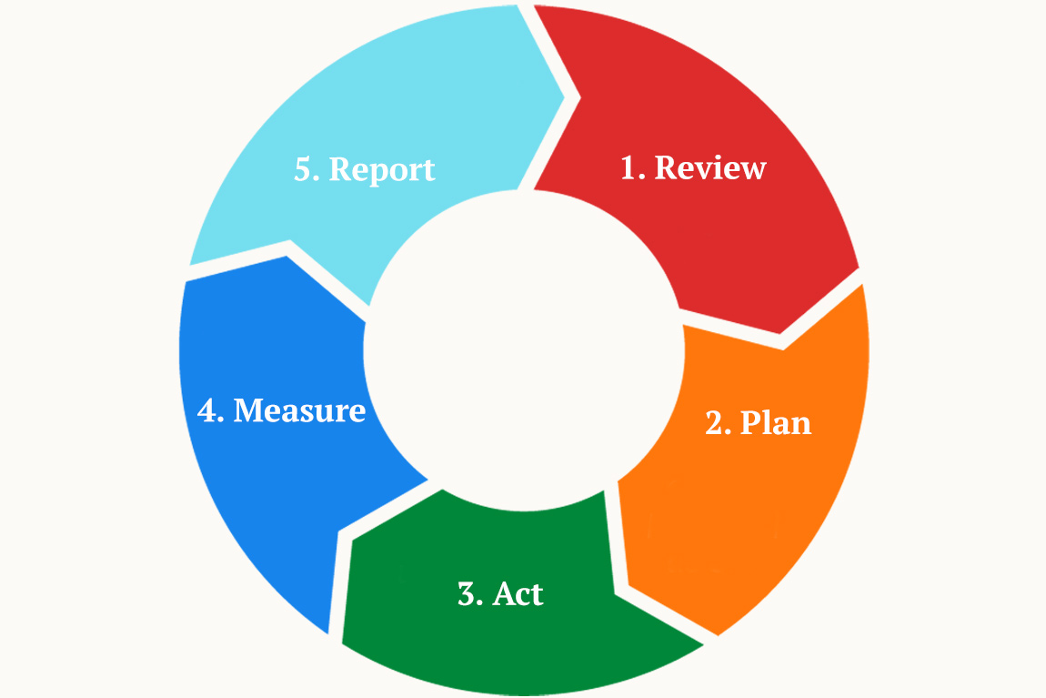 Continuous Improvement Process The Complete Guide - Riset